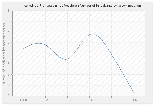 La Vespière : Number of inhabitants by accommodation